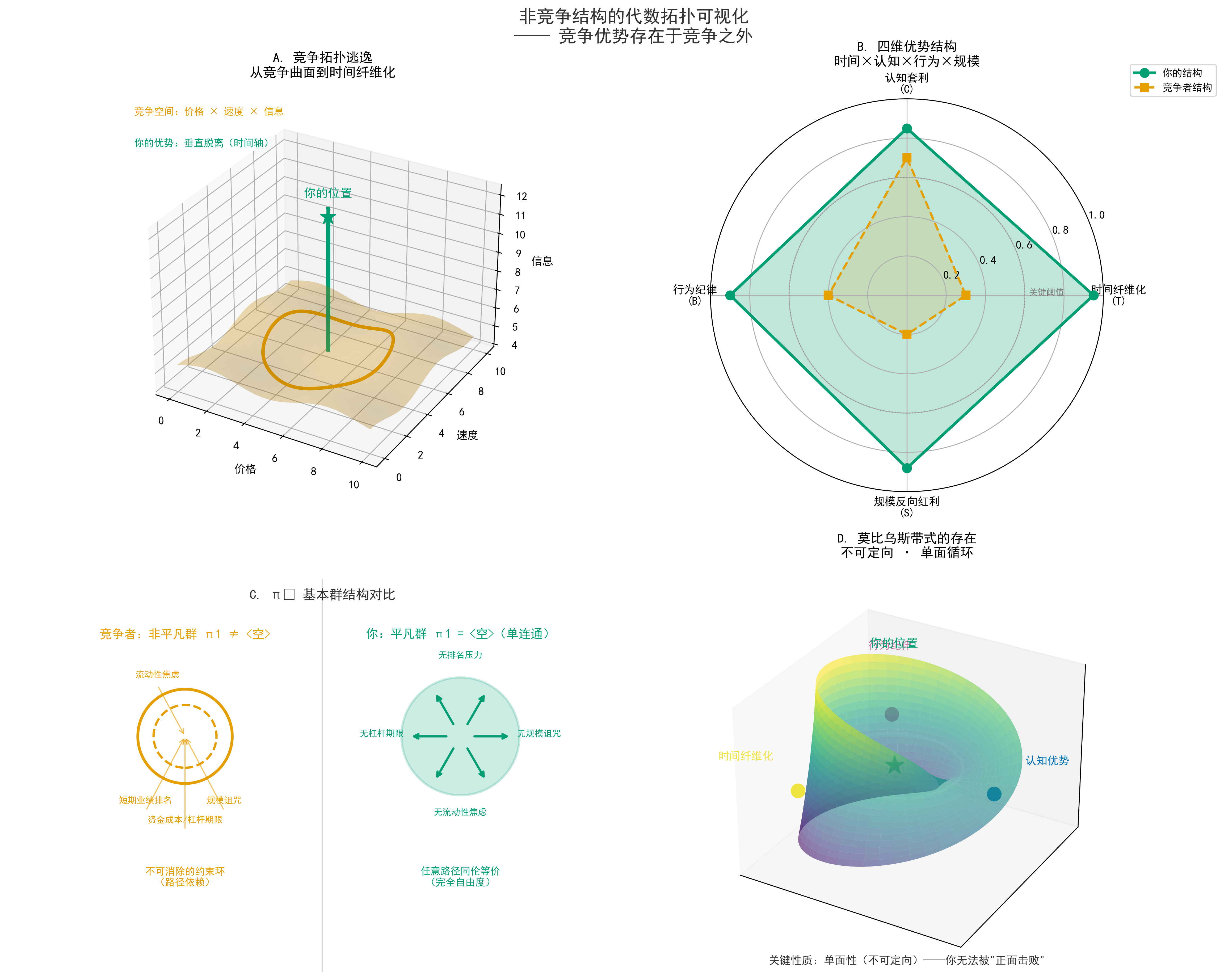 非竞争结构可视化图表